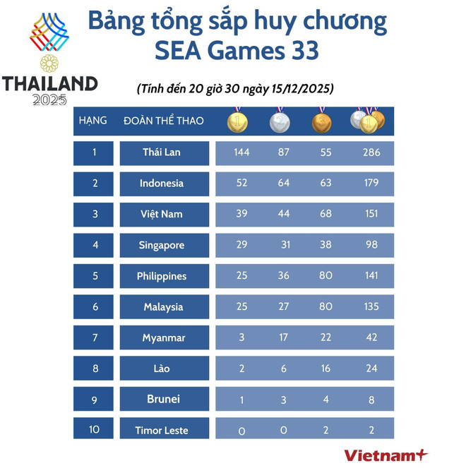 Bảng tổng sắp huy chương SEA Games 33 mới nhất tối 15/12